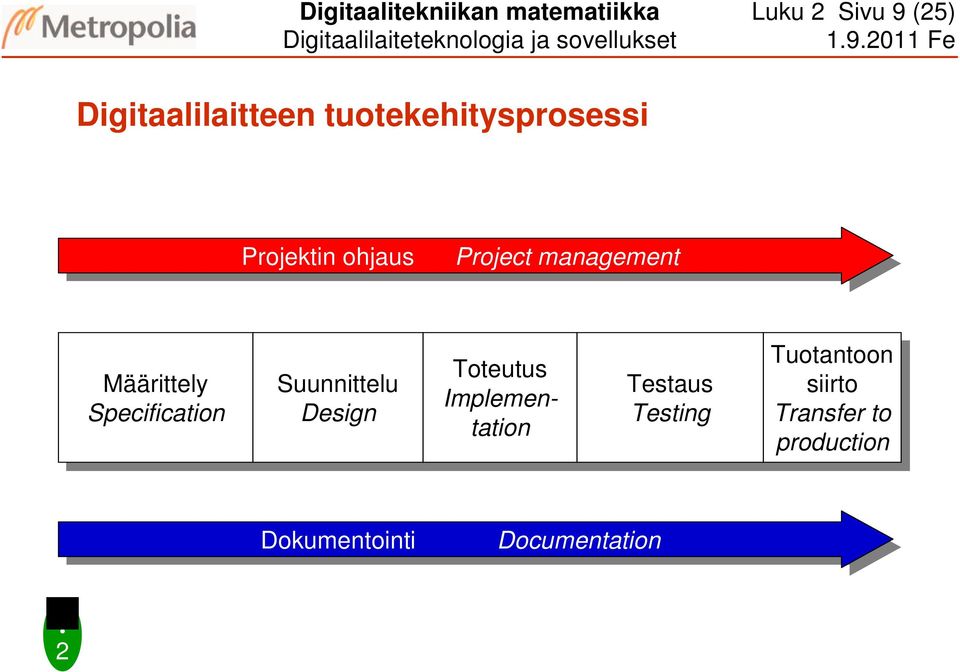 Määrittely Specification Suunnittelu Design Design Toteutus Implementatiotation