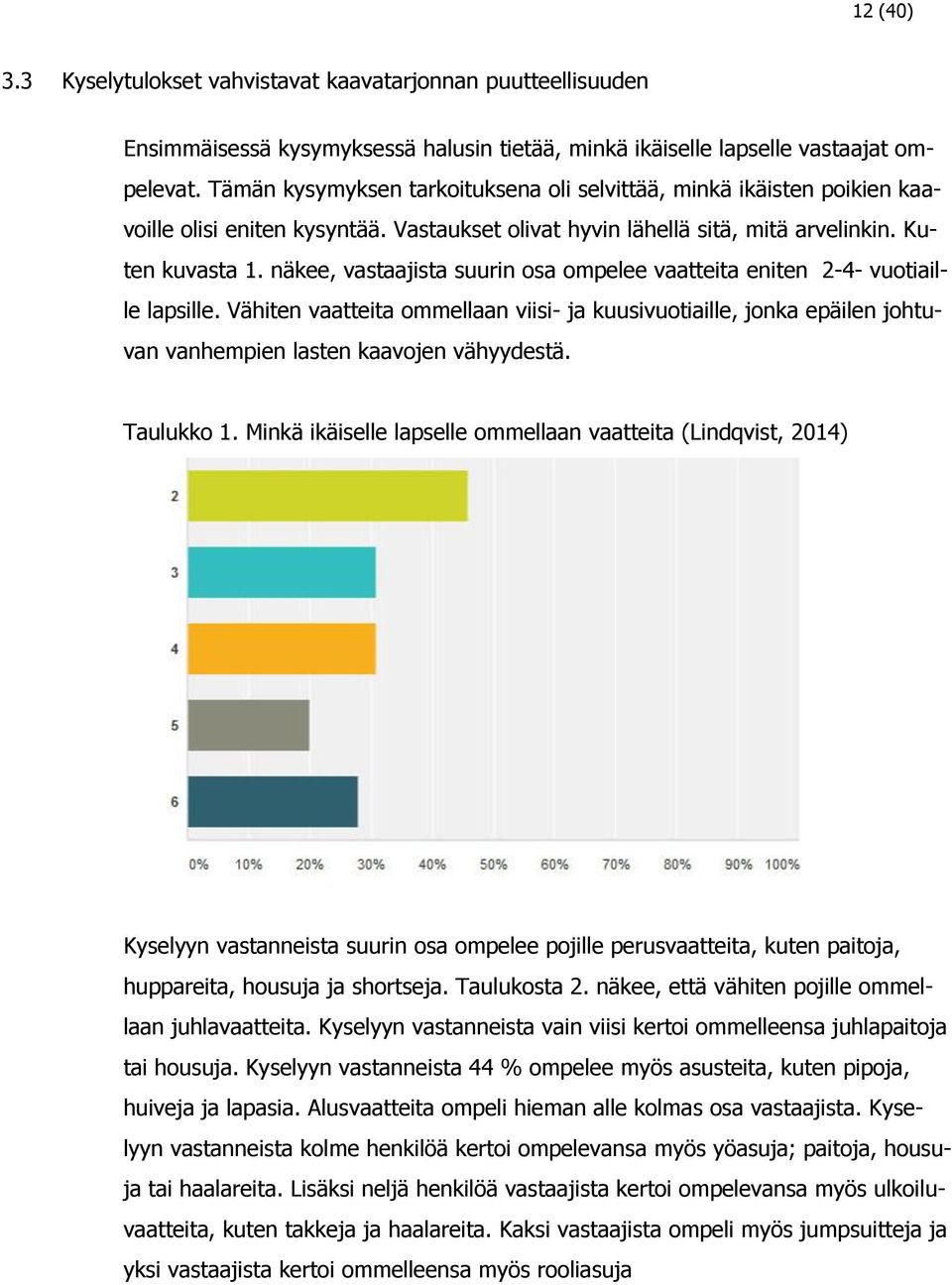 näkee, vastaajista suurin osa ompelee vaatteita eniten 2-4- vuotiaille lapsille. Vähiten vaatteita ommellaan viisi- ja kuusivuotiaille, jonka epäilen johtuvan vanhempien lasten kaavojen vähyydestä.