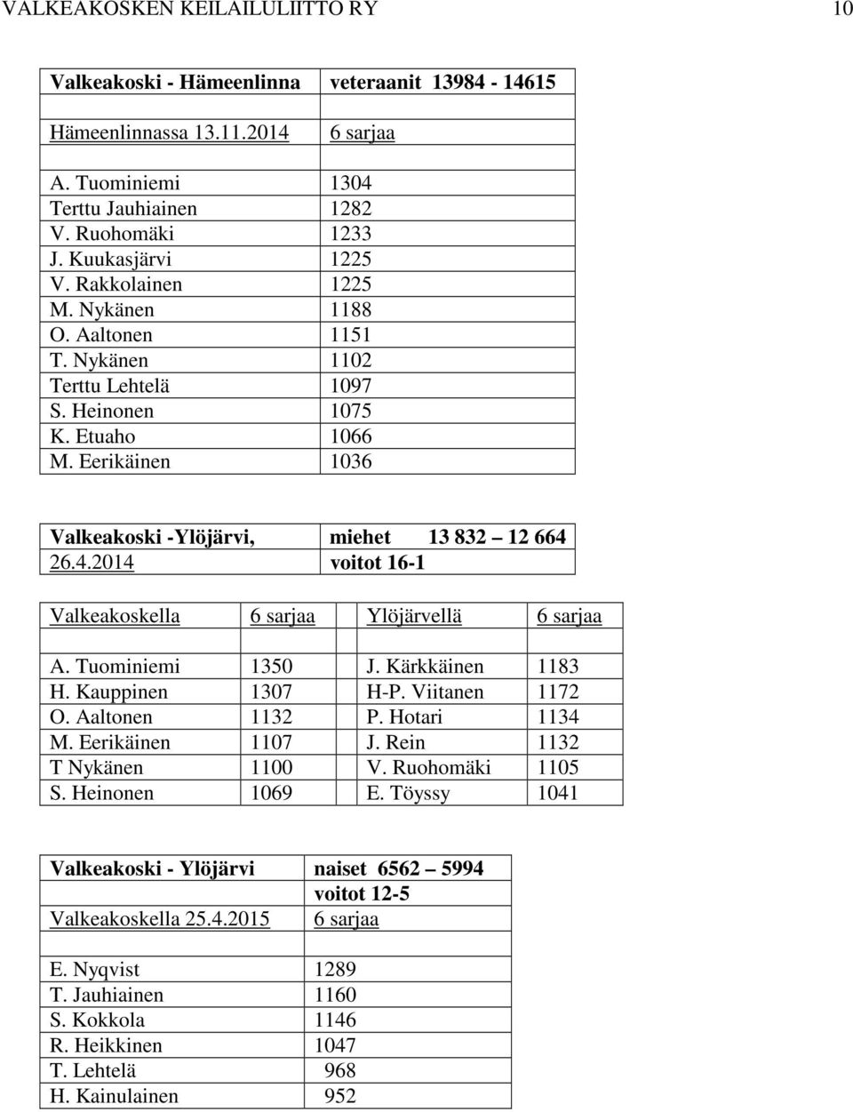 26.4.2014 voitot 16-1 Valkeakoskella 6 sarjaa Ylöjärvellä 6 sarjaa A. Tuominiemi 1350 J. Kärkkäinen 1183 H. Kauppinen 1307 H-P. Viitanen 1172 O. Aaltonen 1132 P. Hotari 1134 M. Eerikäinen 1107 J.