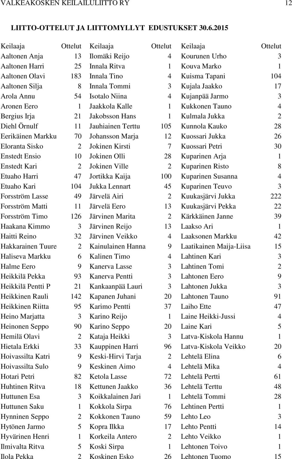 104 Aaltonen Silja 8 Innala Tommi 3 Kujala Jaakko 17 Arola Annu 54 Isotalo Niina 4 Kujanpää Jarmo 3 Aronen Eero 1 Jaakkola Kalle 1 Kukkonen Tauno 4 Bergius Irja 21 Jakobsson Hans 1 Kulmala Jukka 2