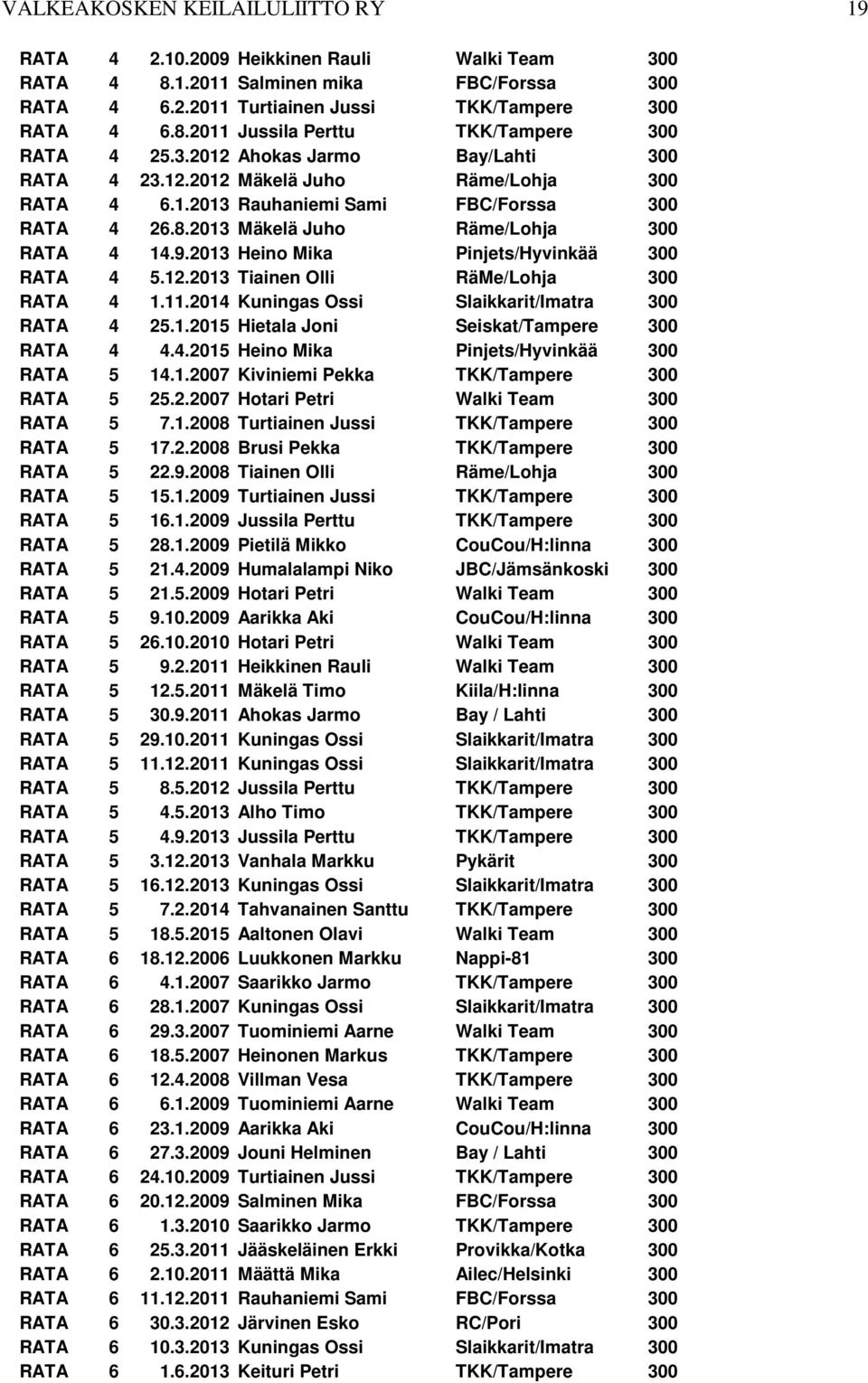 2013 Heino Mika Pinjets/Hyvinkää 300 RATA 4 5.12.2013 Tiainen Olli RäMe/Lohja 300 RATA 4 1.11.2014 Kuningas Ossi Slaikkarit/Imatra 300 RATA 4 25.1.2015 Hietala Joni Seiskat/Tampere 300 RATA 4 4.4.2015 Heino Mika Pinjets/Hyvinkää 300 RATA 5 14.