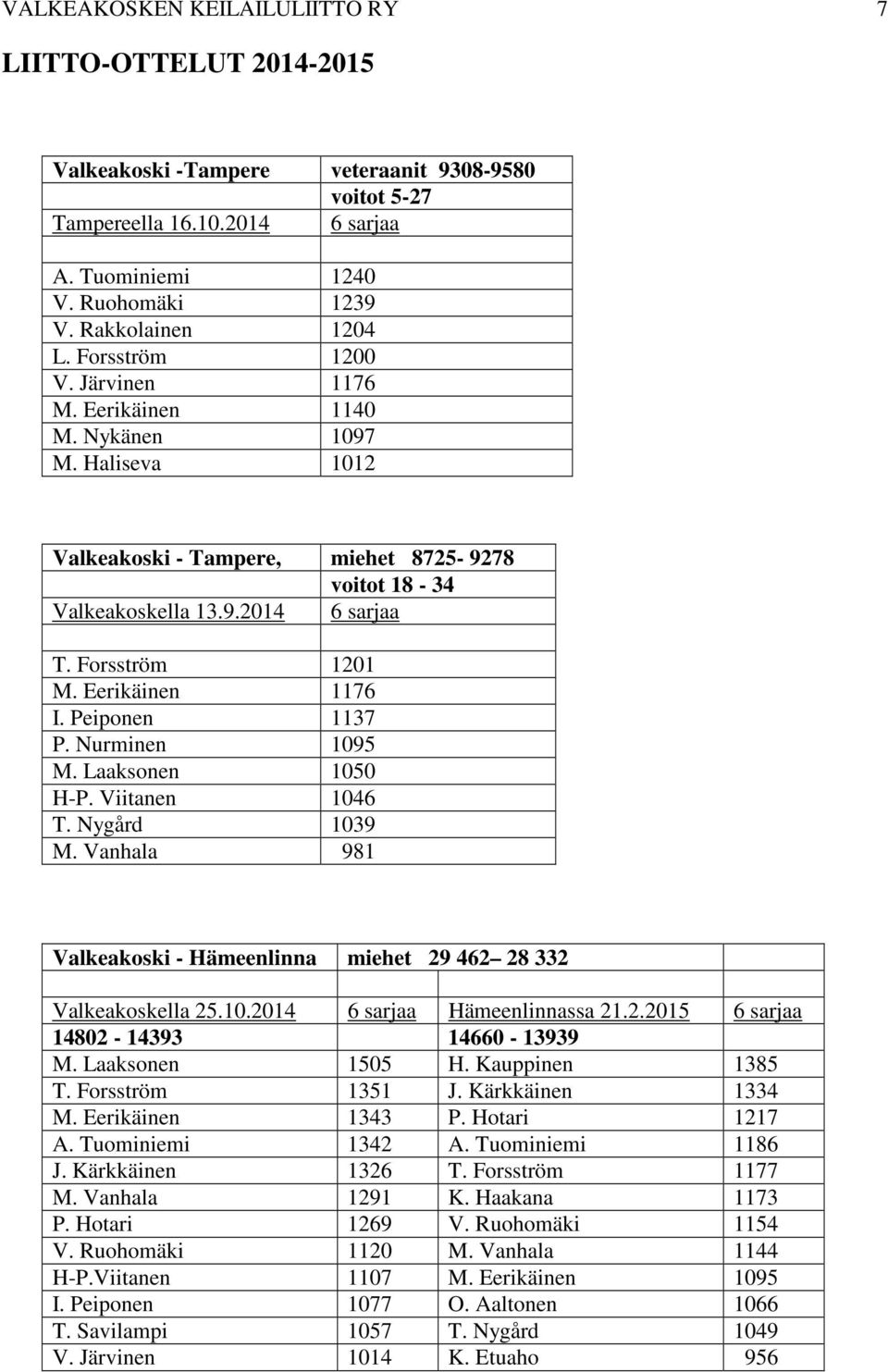 Forsström 1201 M. Eerikäinen 1176 I. Peiponen 1137 P. Nurminen 1095 M. Laaksonen 1050 H-P. Viitanen 1046 T. Nygård 1039 M. Vanhala 981 Valkeakoski - Hämeenlinna miehet 29 462 28 332 Valkeakoskella 25.