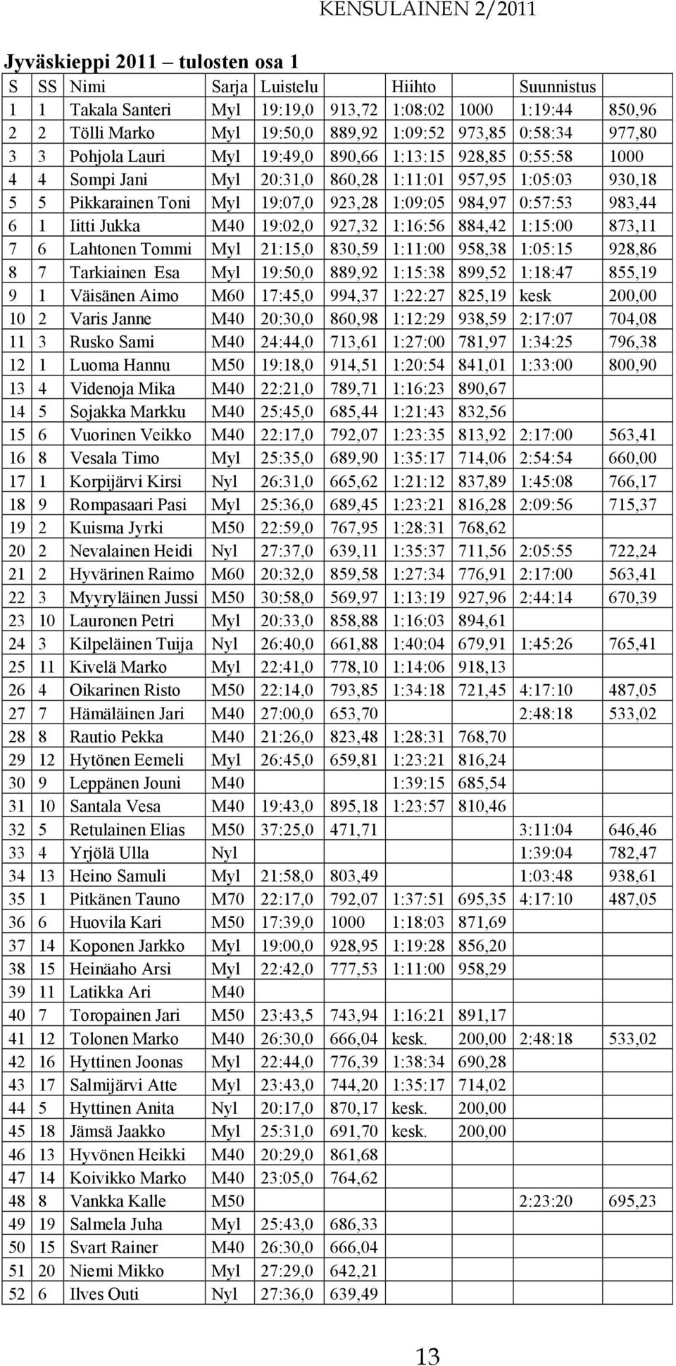 983,44 6 1 Iitti Jukka M40 19:02,0 927,32 1:16:56 884,42 1:15:00 873,11 7 6 Lahtonen Tommi Myl 21:15,0 830,59 1:11:00 958,38 1:05:15 928,86 8 7 Tarkiainen Esa Myl 19:50,0 889,92 1:15:38 899,52