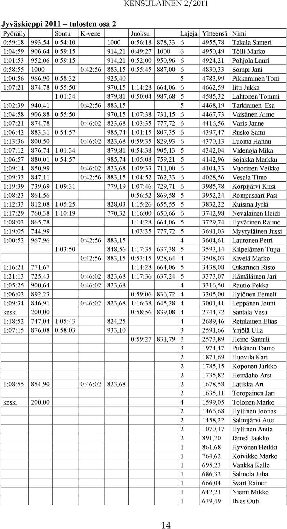 Pikkarainen Toni 1:07:21 874,78 0:55:50 970,15 1:14:28 664,06 6 4662,59 Iitti Jukka 1:01:34 879,81 0:50:04 987,68 5 4585,32 Lahtonen Tommi 1:02:39 940,41 0:42:56 883,15 5 4468,19 Tarkiainen Esa