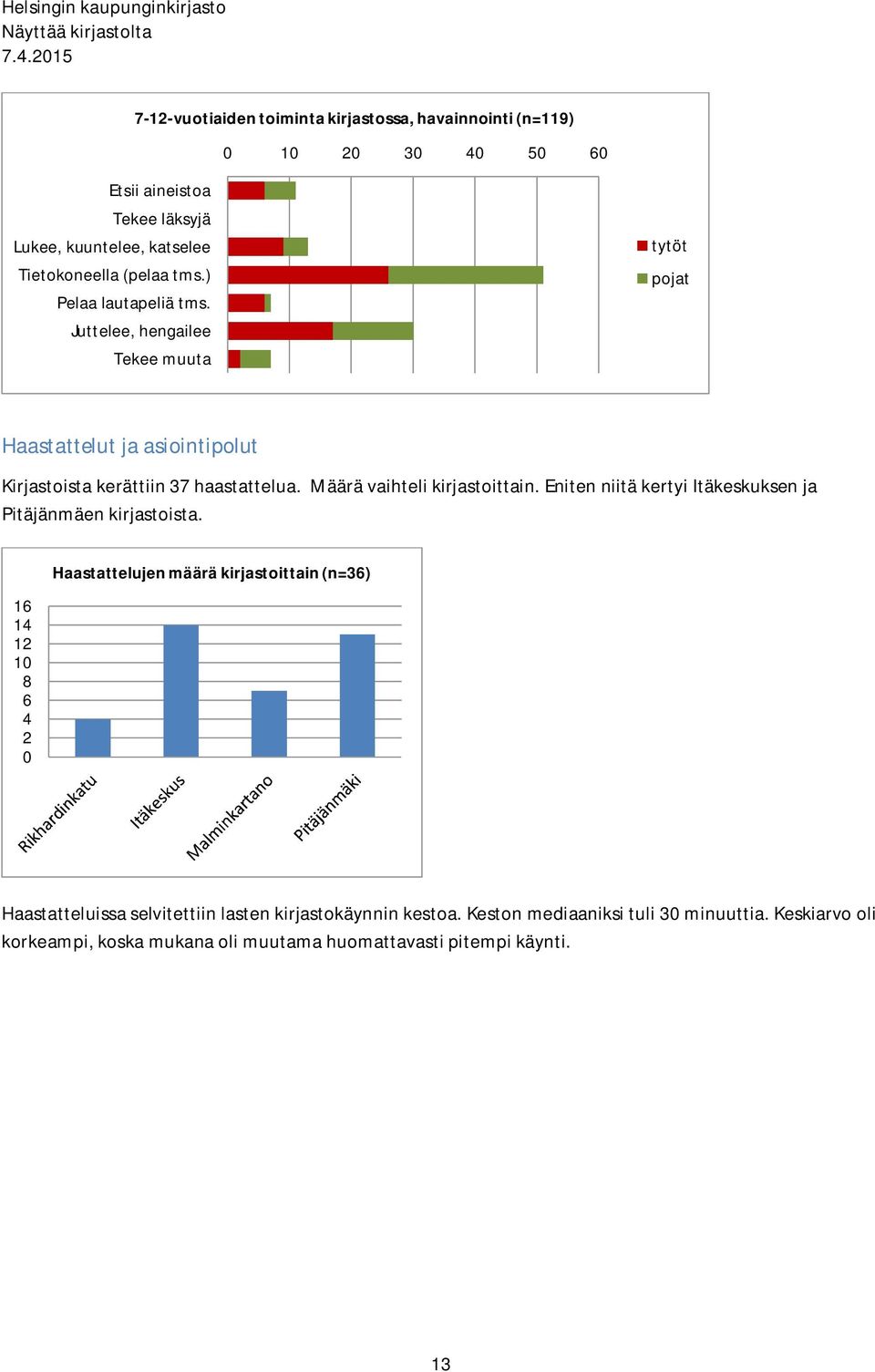 Määrä vaihteli kirjastoittain. Eniten niitä kertyi Itäkeskuksen ja Pitäjänmäen kirjastoista.