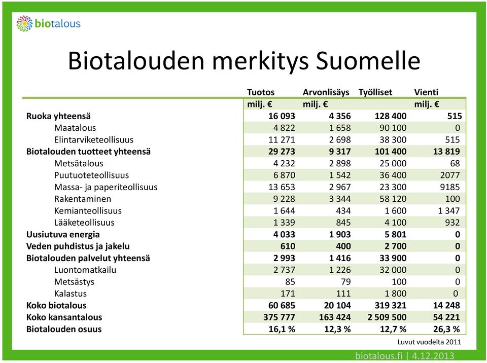 Ruoka yhteensä 16 093 4 356 128 400 515 Maatalous 4 822 1 658 90 100 0 Elintarviketeollisuus 11 271 2 698 38 300 515 Biotalouden tuotteet yhteensä 29 273 9 317 101 400 13 819 Metsätalous 4 232 2 898