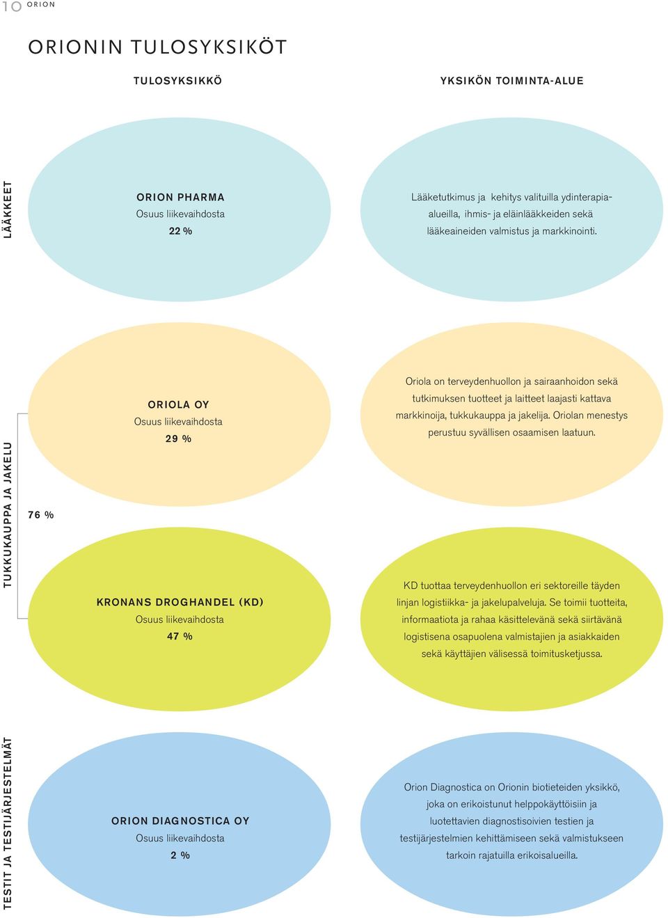 Oriola on terveydenhuollon ja sairaanhoidon sekä TUKKUKAUPPA JA JAKELU 76 % ORIOLA OY Osuus liikevaihdosta 29 % tutkimuksen tuotteet ja laitteet laajasti kattava markkinoija, tukkukauppa ja jakelija.