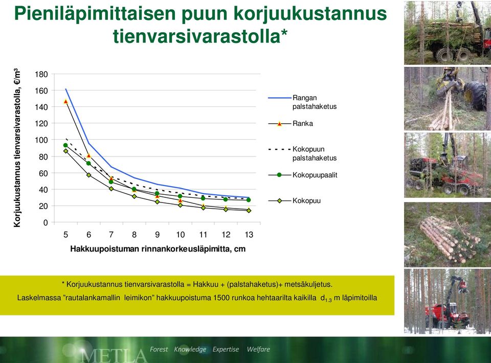 Kokopuu Hakkuupoistuman rinnankorkeusläpimitta, cm * Korjuukustannus tienvarsivarastolla = Hakkuu +