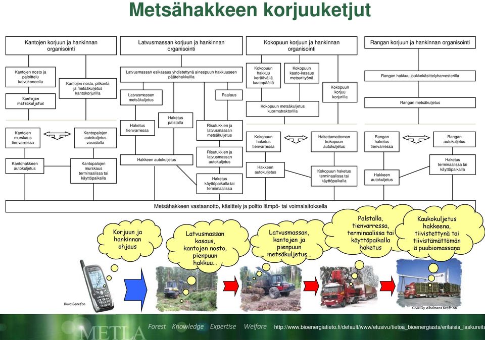 autokuljetus varastolta Kantopalojen murskaus terminaalissa tai käyttöpaikalla Latvusmassan esikasaus yhdistettynä ainespuun hakkuuseen päätehakkuilla Latvusmassan metsäkuljetus Haketus tienvarressa