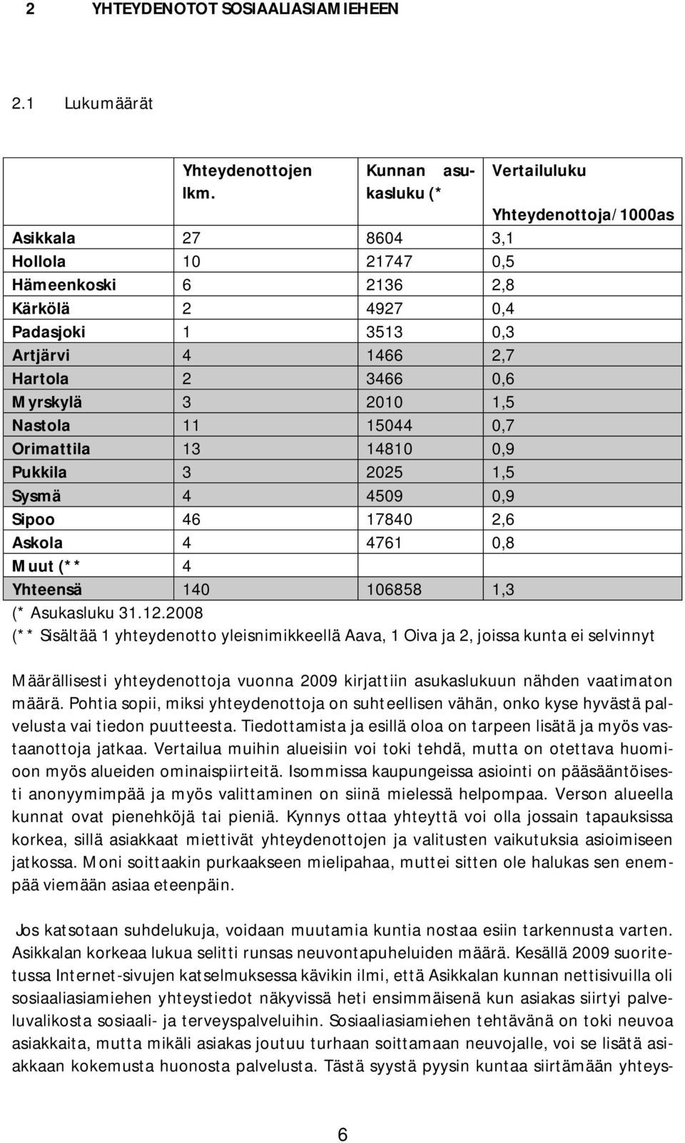 15044 0,7 Orimattila 13 14810 0,9 Pukkila 3 2025 1,5 Sysmä 4 4509 0,9 Sipoo 46 17840 2,6 Askola 4 4761 0,8 Muut (** 4 Yhteensä 140 106858 1,3 (* Asukasluku 31.12.