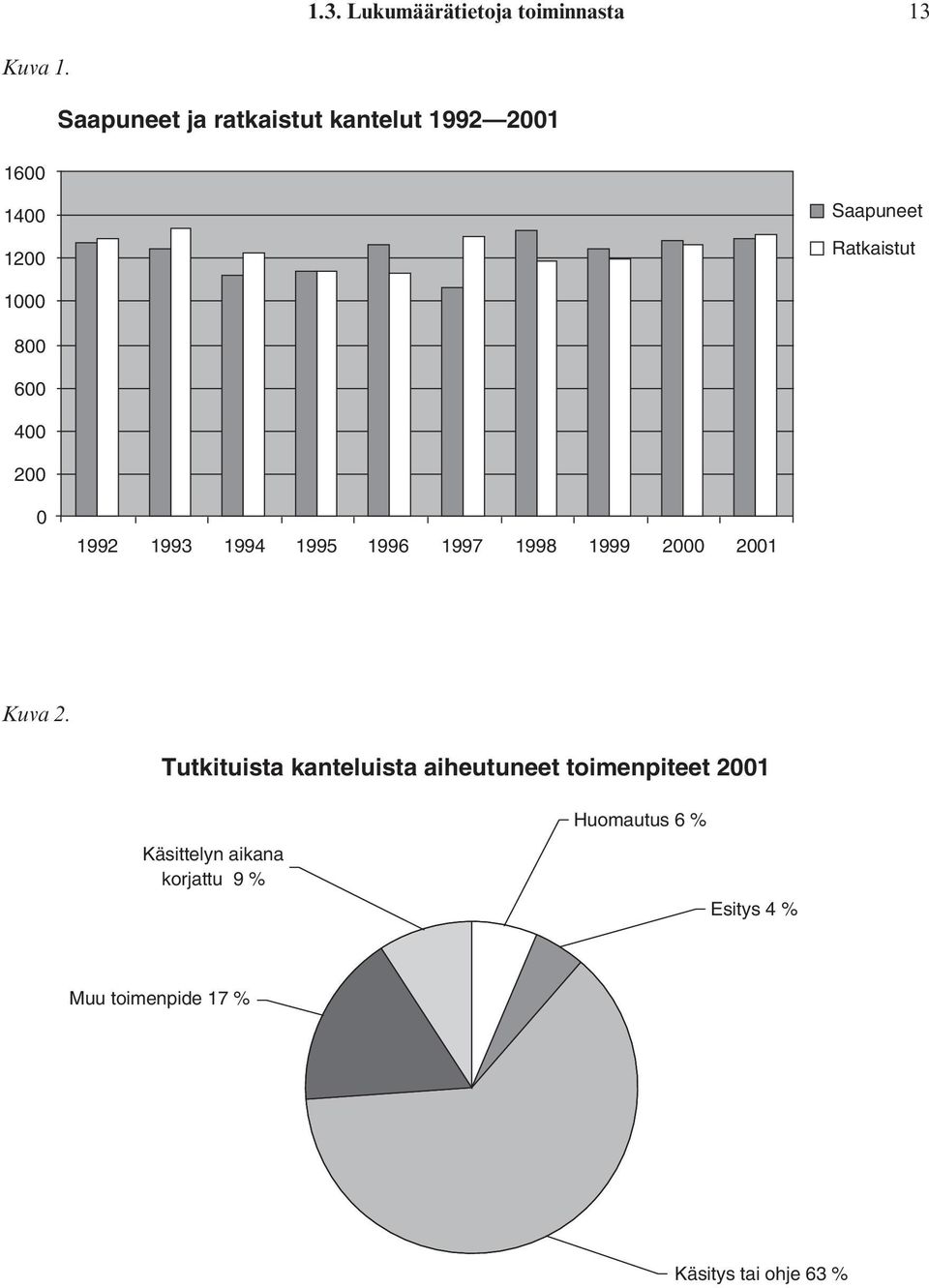 600 400 200 0 1992 1993 1994 1995 1996 1997 1998 1999 2000 2001 Kuva 2.