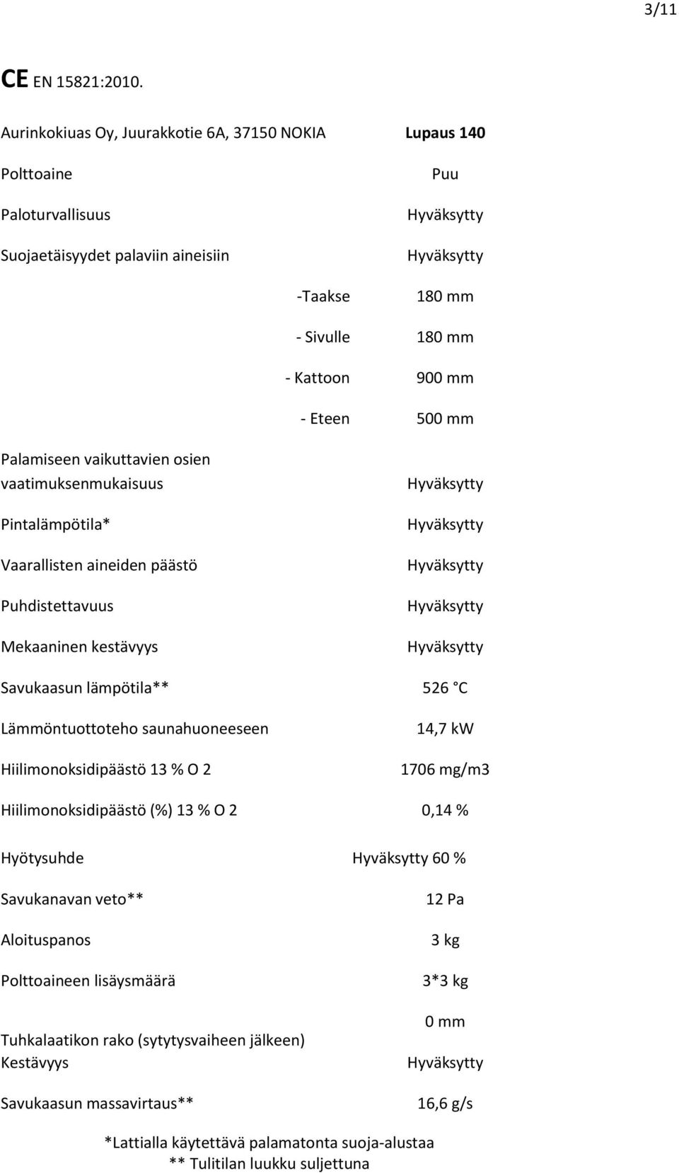 Palamiseen vaikuttavien osien vaatimuksenmukaisuus Pintalämpötila* Vaarallisten aineiden päästö Puhdistettavuus Mekaaninen kestävyys Savukaasun lämpötila** 526 C Lämmöntuottoteho