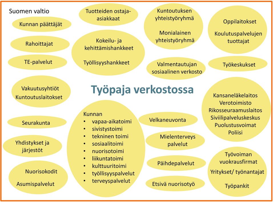 Työpaja verkostossa Kunnan vapaa-aikatoimi sivistystoimi tekninen toimi sosiaalitoimi nuorisotoimi liikuntatoimi kulttuuritoimi työllisyyspalvelut terveyspalvelut Velkaneuvonta Mielenterveys