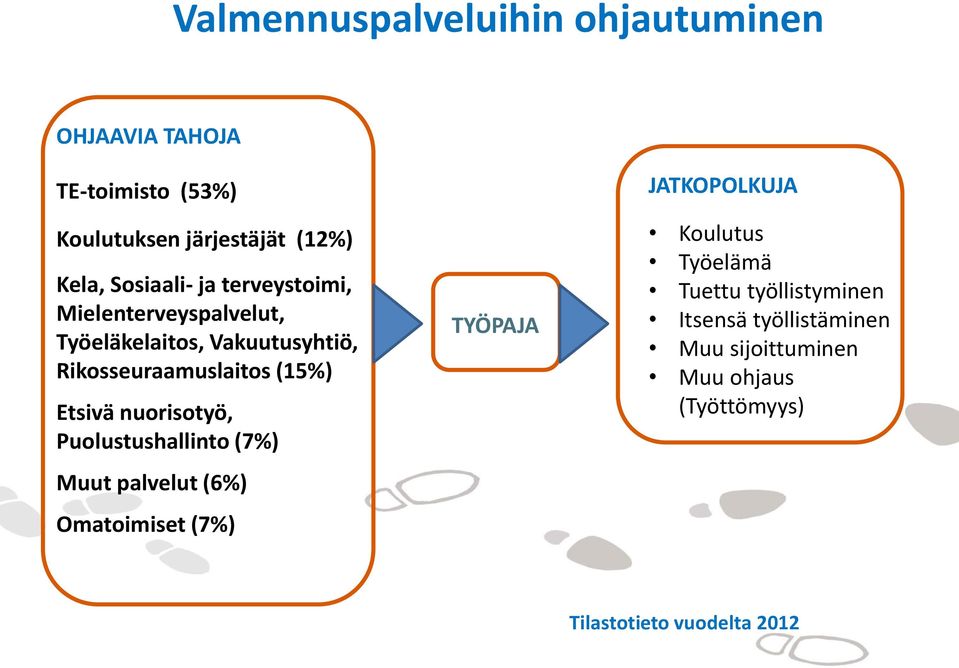 Etsivä nuorisotyö, Puolustushallinto (7%) Muut palvelut (6%) Omatoimiset (7%) TYÖPAJA JATKOPOLKUJA Koulutus