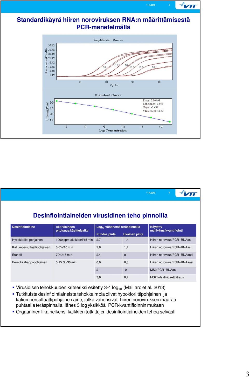 min 2,8 1,4 Hiiren norovirus/pcr+rnaasi Etanoli 70%/15 min 2,4 0 Hiiren norovirus/pcr+rnaaasi Peretikkahappopohjainen 0,15 % /30 min 0,9 0,3 Hiiren norovirus/pcr+rnaaasi 2 0 MS2/PCR+RNAasi 3,8 0,4