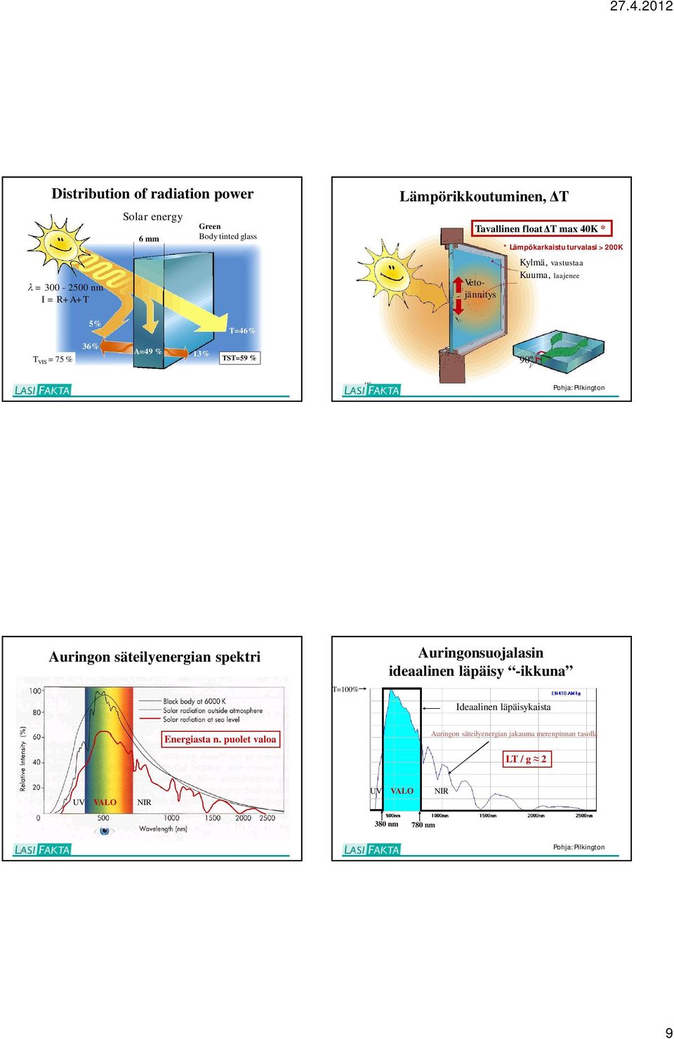 3:65 Pohja: Pilkington Auringon säteilyenergian spektri T=100% Auringonsuojalasin ideaalinen läpäisy -ikkuna Ideaalinen läpäisykaista