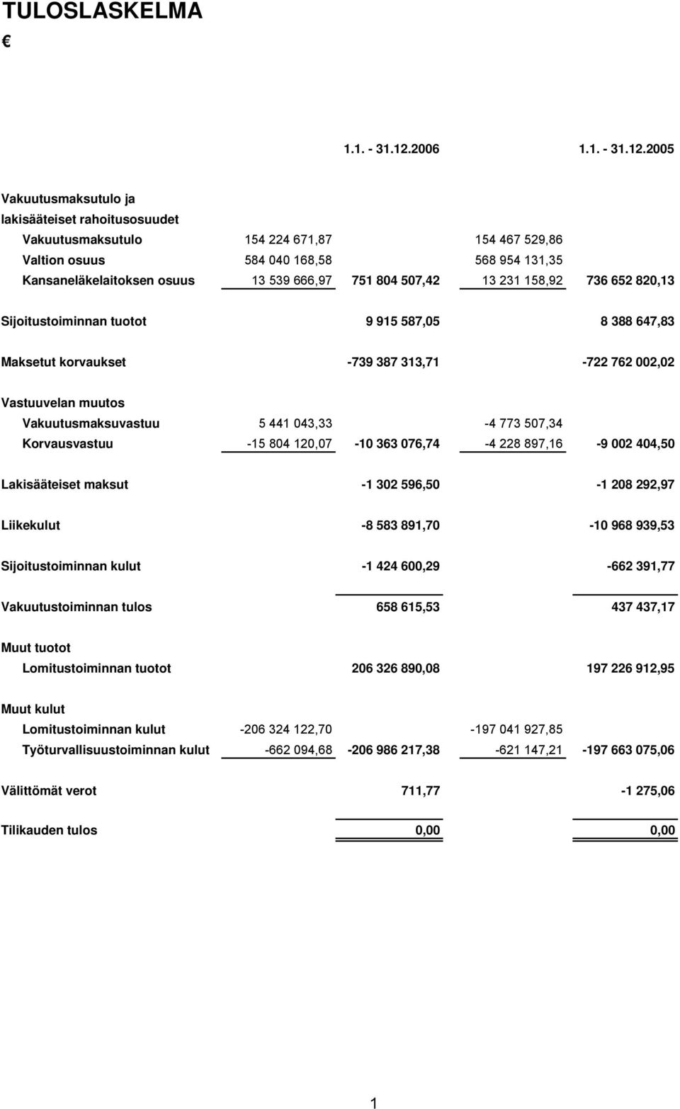 2005 Vakuutusmaksutulo ja lakisääteiset rahoitusosuudet Vakuutusmaksutulo 154 224 671,87 154 467 529,86 Valtion osuus 584 040 168,58 568 954 131,35 Kansaneläkelaitoksen osuus 13 539 666,97 751 804