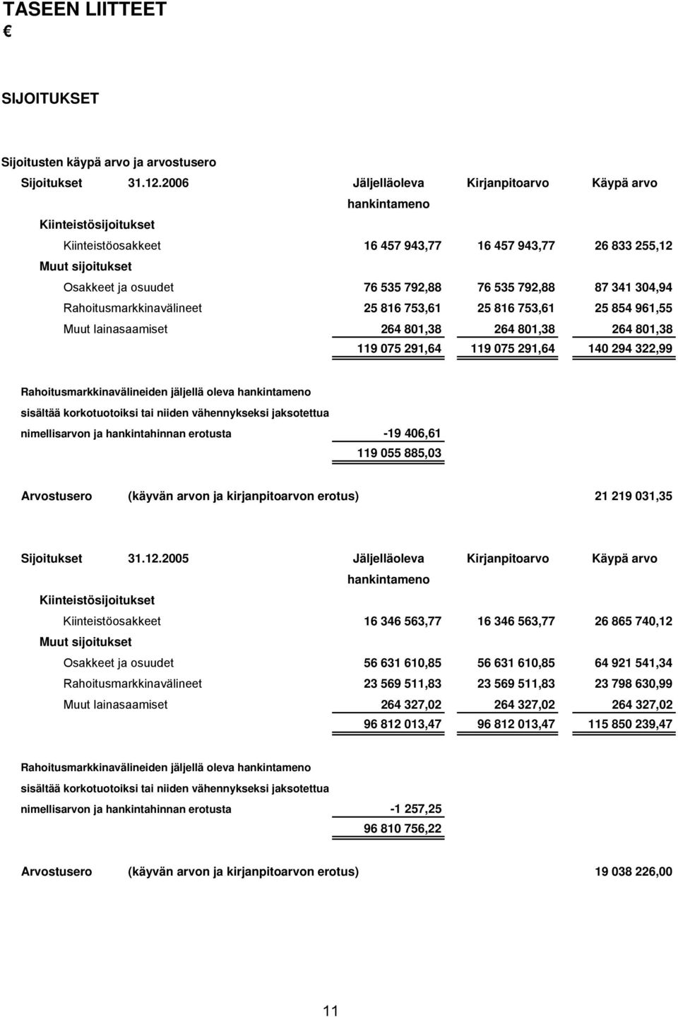 792,88 87 341 304,94 Rahoitusmarkkinavälineet 25 816 753,61 25 816 753,61 25 854 961,55 Muut lainasaamiset 264 801,38 264 801,38 264 801,38 119 075 291,64 119 075 291,64 140 294 322,99