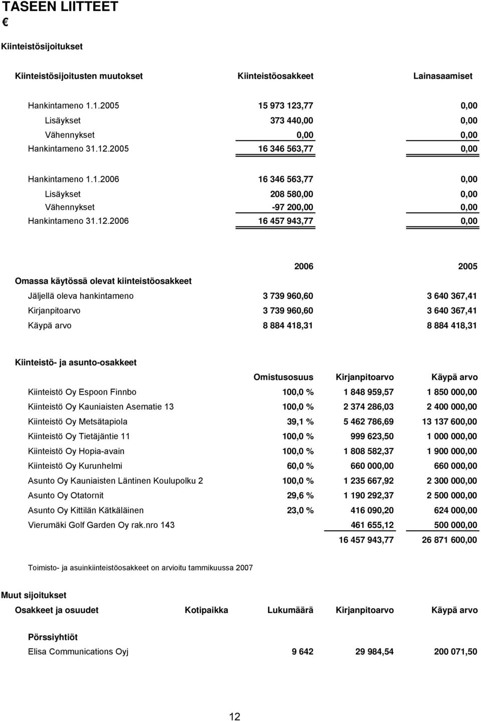 12.2006 16 457 943,77 0,00 2006 2005 Omassa käytössä olevat kiinteistöosakkeet Jäljellä oleva hankintameno 3 739 960,60 3 640 367,41 Kirjanpitoarvo 3 739 960,60 3 640 367,41 Käypä arvo 8 884 418,31 8