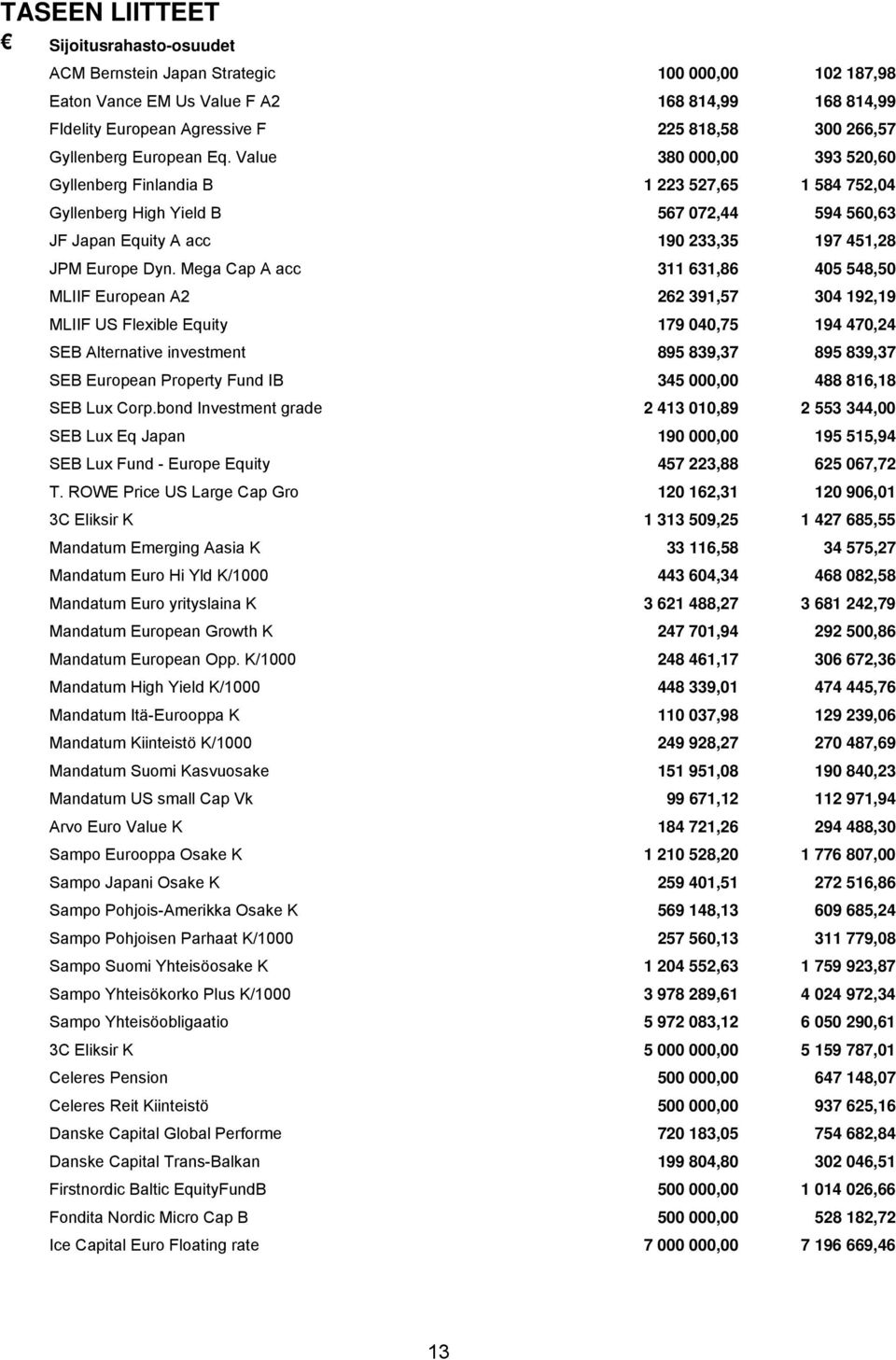 Value 380 000,00 393 520,60 Gyllenberg Finlandia B 1 223 527,65 1 584 752,04 Gyllenberg High Yield B 567 072,44 594 560,63 JF Japan Equity A acc 190 233,35 197 451,28 JPM Europe Dyn.