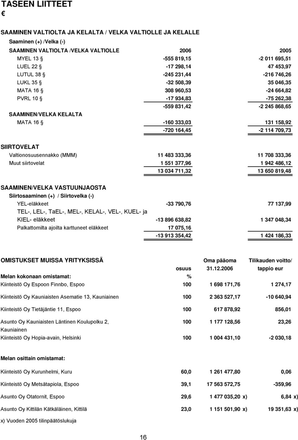 158,92-720 164,45-2 114 709,73 SIIRTOVELAT Valtionosuusennakko (MMM) 11 483 333,36 11 708 333,36 Muut siirtovelat 1 551 377,96 1 942 486,12 13 034 711,32 13 650 819,48 SAAMINEN/VELKA VASTUUNJAOSTA