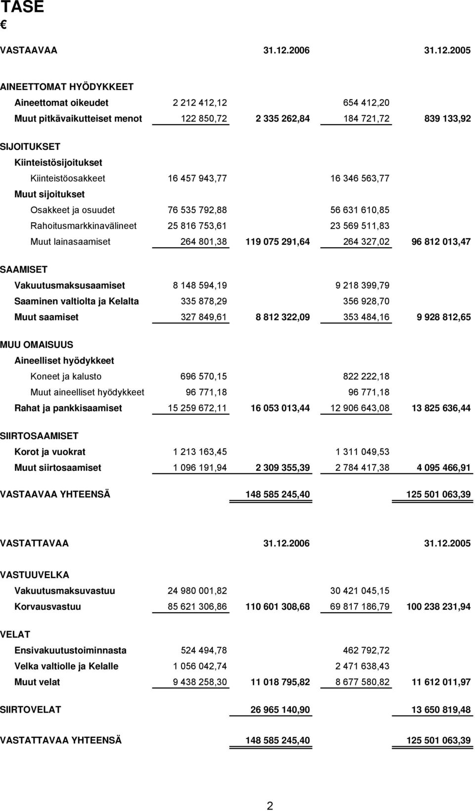 2005 AINEETTOMAT HYÖDYKKEET Aineettomat oikeudet 2 212 412,12 654 412,20 Muut pitkävaikutteiset menot 122 850,72 2 335 262,84 184 721,72 839 133,92 SIJOITUKSET Kiinteistösijoitukset