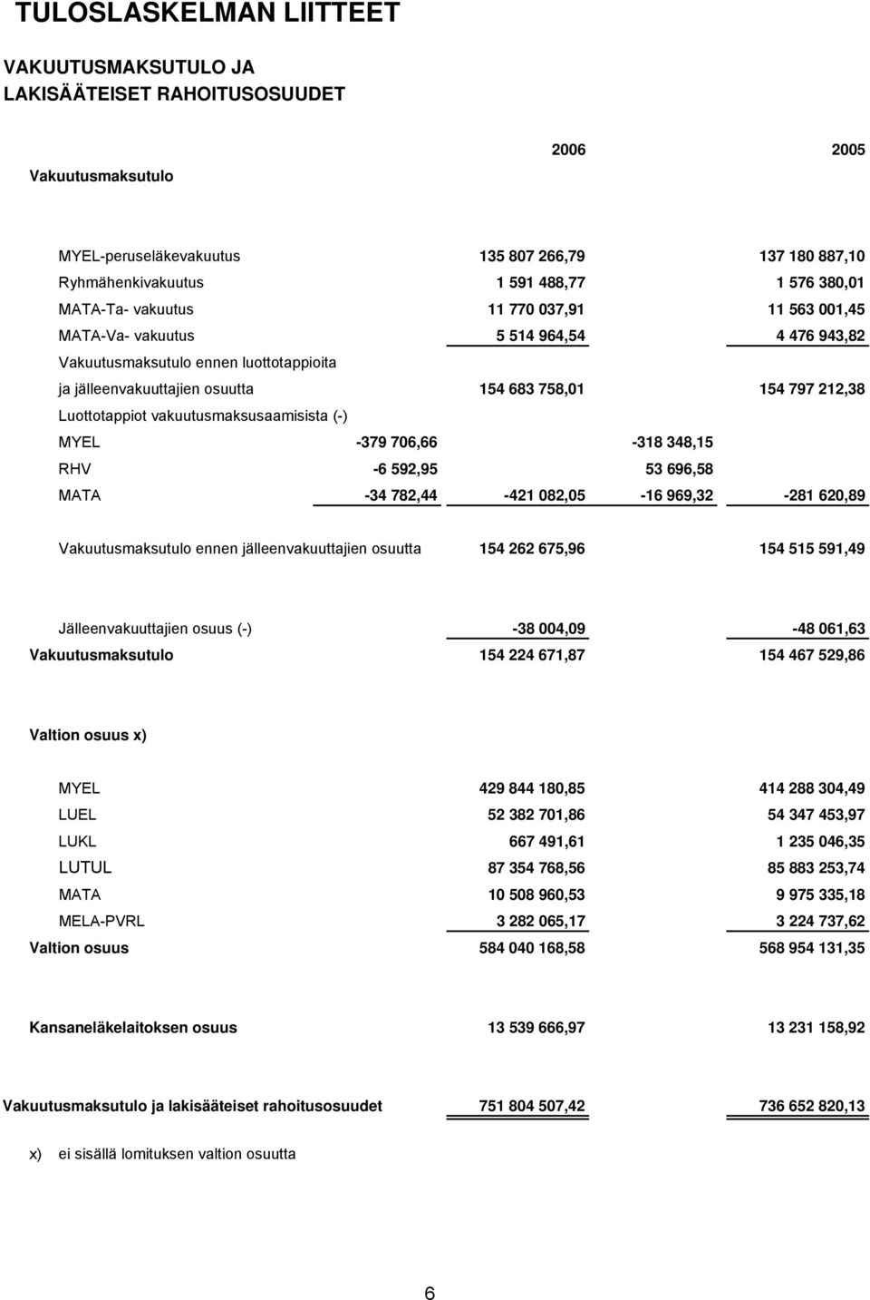 Luottotappiot vakuutusmaksusaamisista (-) MYEL -379 706,66-318 348,15 RHV -6 592,95 53 696,58 MATA -34 782,44-421 082,05-16 969,32-281 620,89 Vakuutusmaksutulo ennen jälleenvakuuttajien osuutta 154