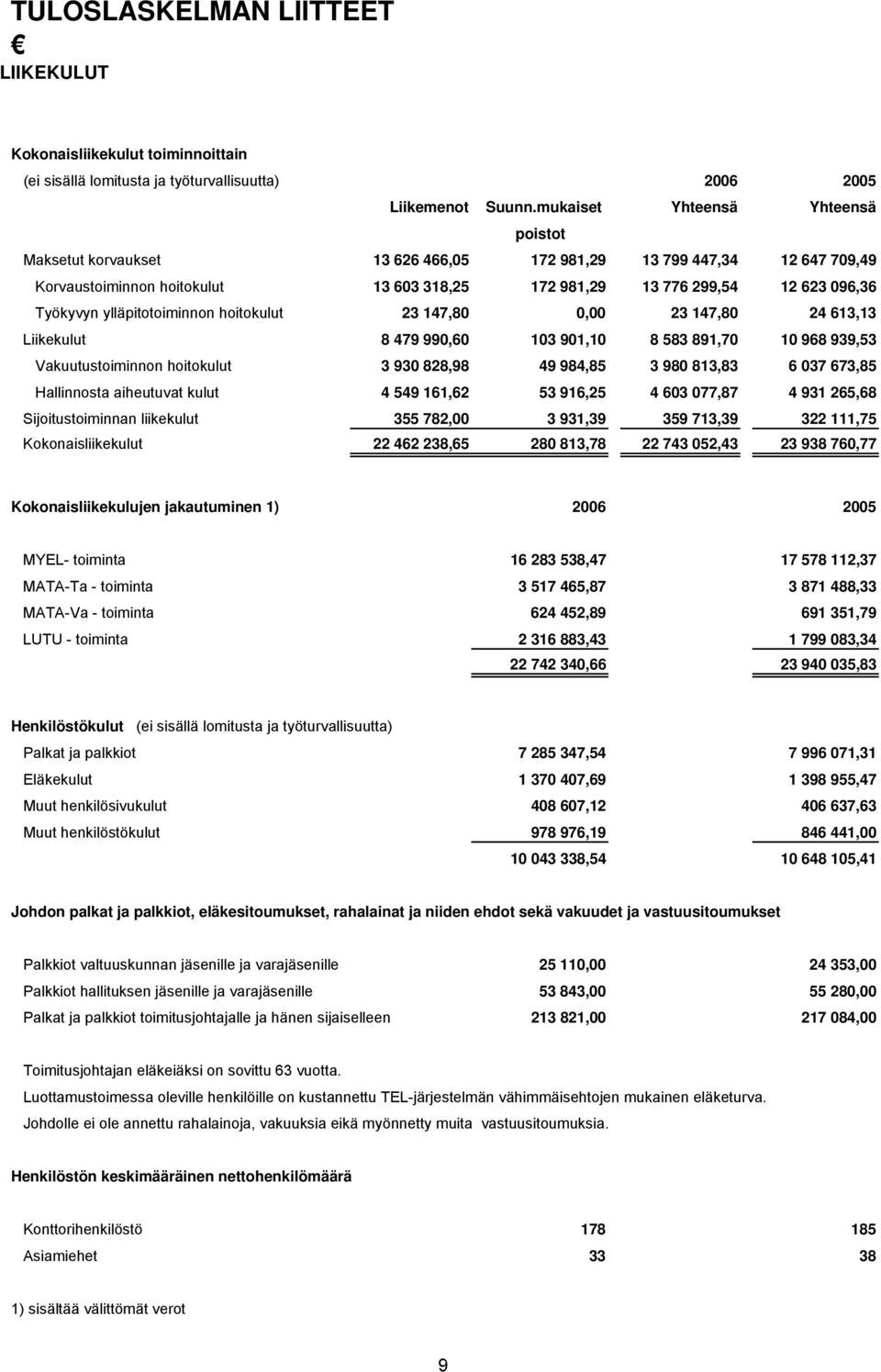 ylläpitotoiminnon hoitokulut 23 147,80 0,00 23 147,80 24 613,13 Liikekulut 8 479 990,60 103 901,10 8 583 891,70 10 968 939,53 Vakuutustoiminnon hoitokulut 3 930 828,98 49 984,85 3 980 813,83 6 037