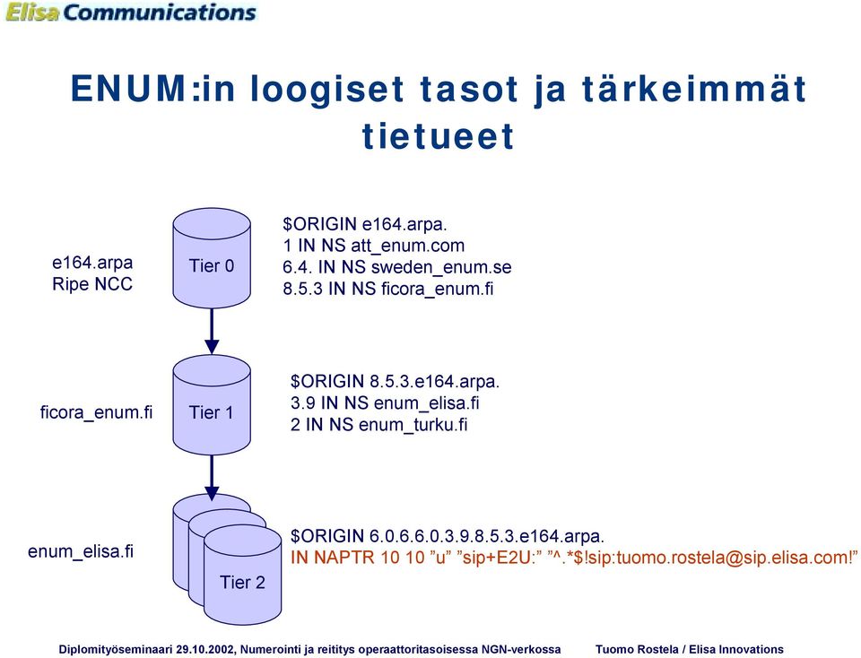 arpa. 3.9 IN NS enum_elisa.fi 2 IN NS enum_turku.fi enum_elisa.fi Tier 2 Tier 2 Tier 2 $ORIGIN 6.0.