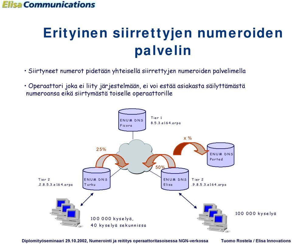 siirtymästä toiselle operaattorille ENU M DNS Ficora Tier 1 8.5.3.e164.arpa x % 25% ENUM DNS Ported 50% Tier 2.2.8.5.3.e 16 4.