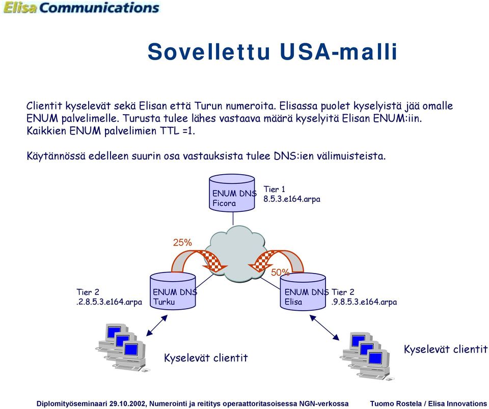 Turusta tulee lähes vastaava määrä kyselyitä Elisan ENUM:iin. Kaikkien ENUM palvelimien TTL =1.