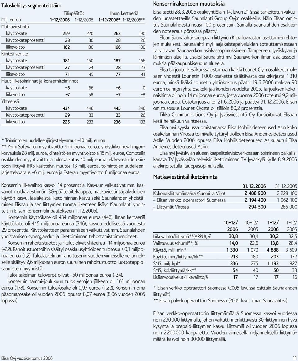 käyttökateprosentti 27 24 28 23 liikevoitto 71 45 77 41 Muut liiketoiminnat ja konsernitoiminnot käyttökate 6 66 6 0 liikevoitto 7 58 7 8 Yhteensä käyttökate 434 446 445 346 käyttökateprosentti 29 33