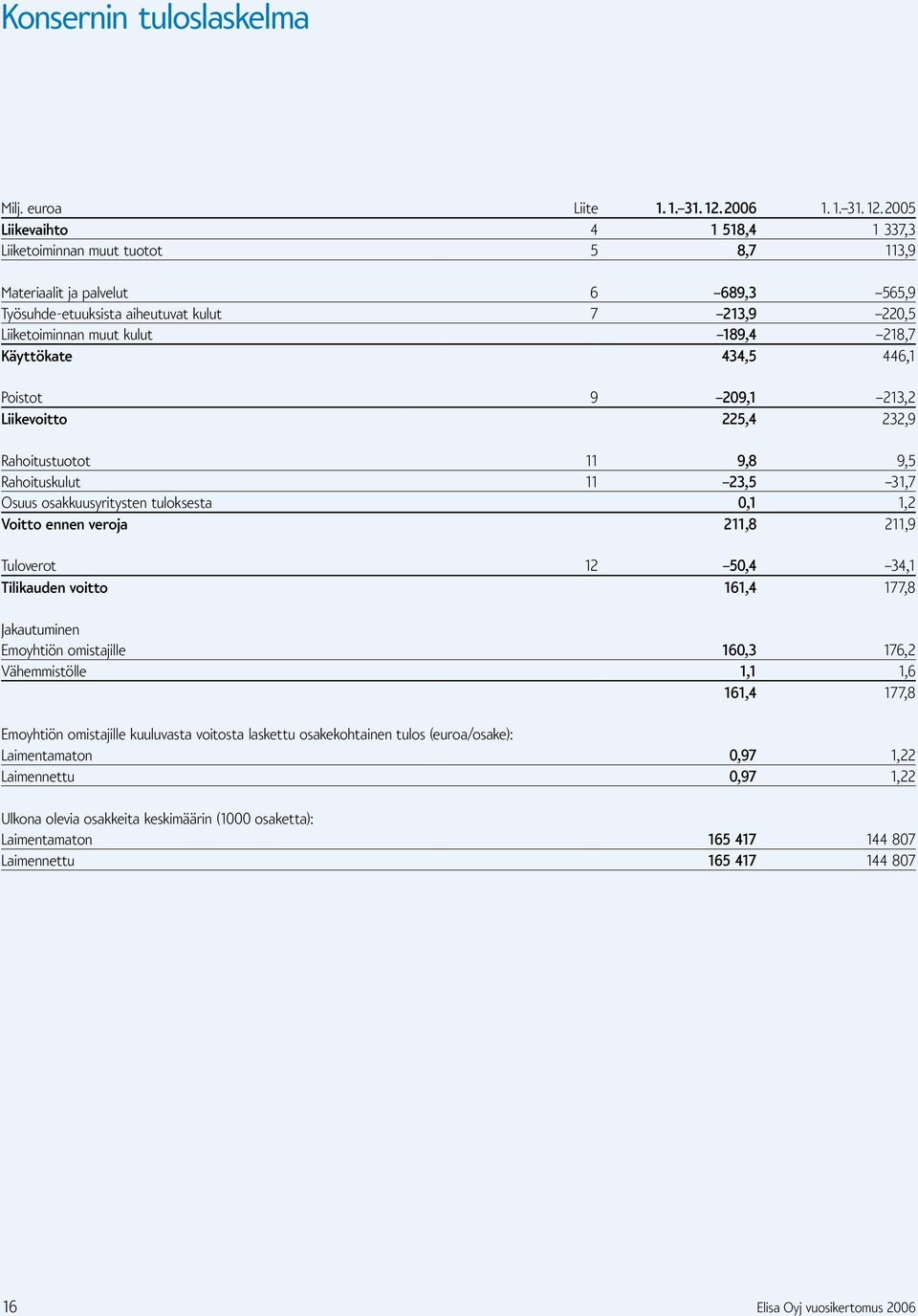 2005 Liikevaihto 4 1 518,4 1 337,3 Liiketoiminnan muut tuotot 5 8,7 113,9 Materiaalit ja palvelut 6 689,3 565,9 Työsuhde-etuuksista aiheutuvat kulut 7 213,9 220,5 Liiketoiminnan muut kulut 189,4