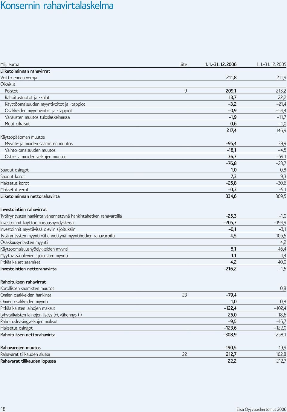 2005 Liiketoiminnan rahavirrat Voitto ennen veroja 211,8 211,9 Oikaisut Poistot 9 209,1 213,2 Rahoitustuotot ja -kulut 13,7 22,2 Käyttöomaisuuden myyntivoitot ja -tappiot 3,2 21,4 Osakkeiden