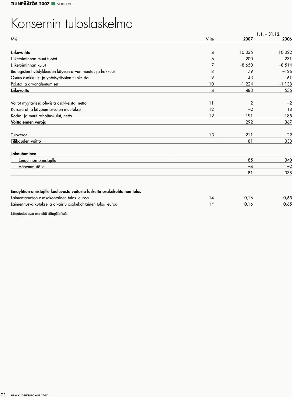 osakkuus- ja yhteisyritysten tuloksista 9 43 61 Poistot ja arvonalentumiset 10 1 224 1 138 Liikevoitto 4 483 536 Voitot myytävissä olevista osakkeista, netto 11 2 2 Kurssierot ja käypien arvojen