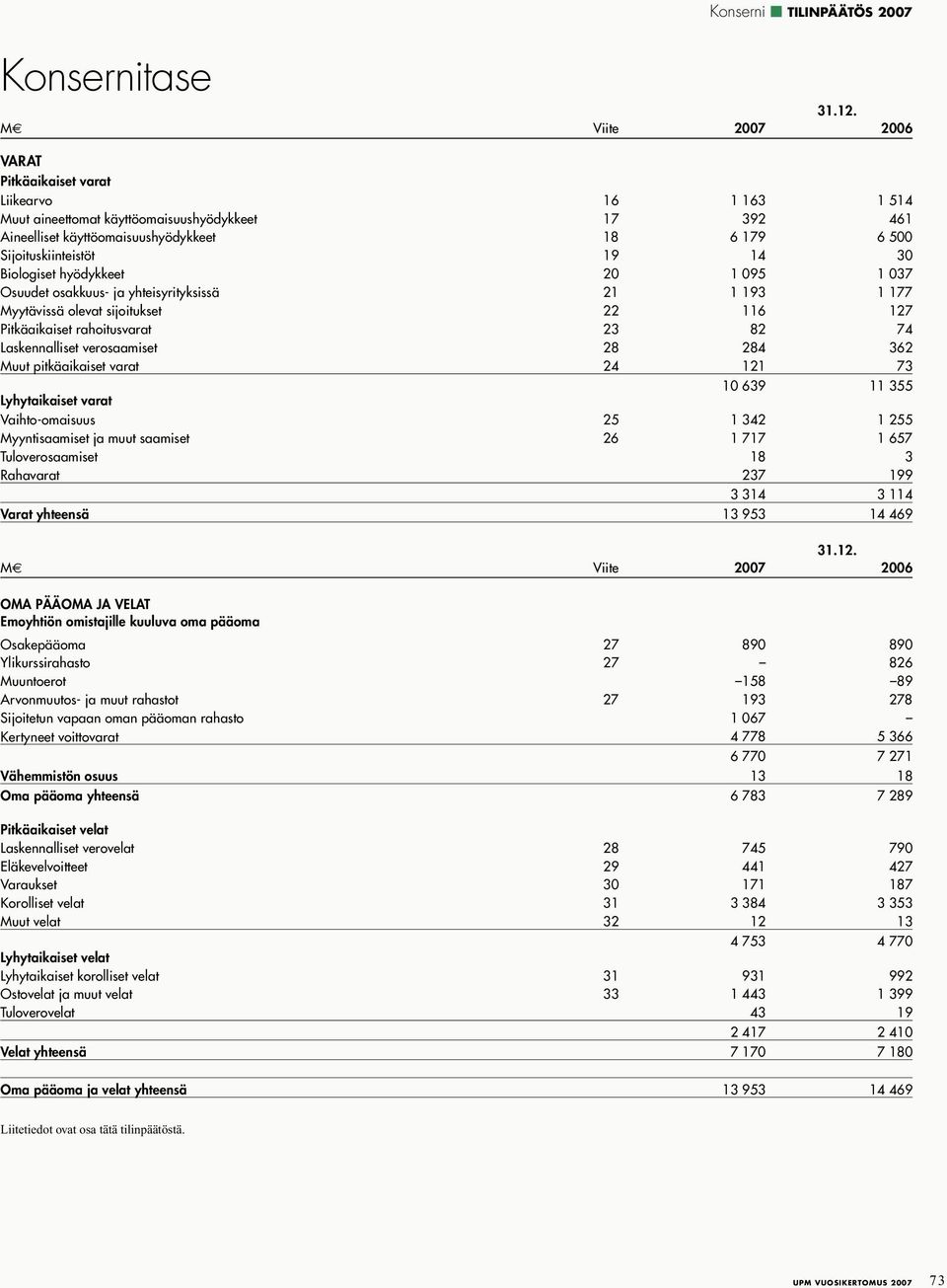 rahoitusvarat 23 82 74 Laskennalliset verosaamiset 28 284 362 Muut pitkäaikaiset varat 24 121 73 10 639 11 355 Lyhytaikaiset varat Vaihto-omaisuus 25 1 342 1 255 Myyntisaamiset ja muut saamiset 26 1