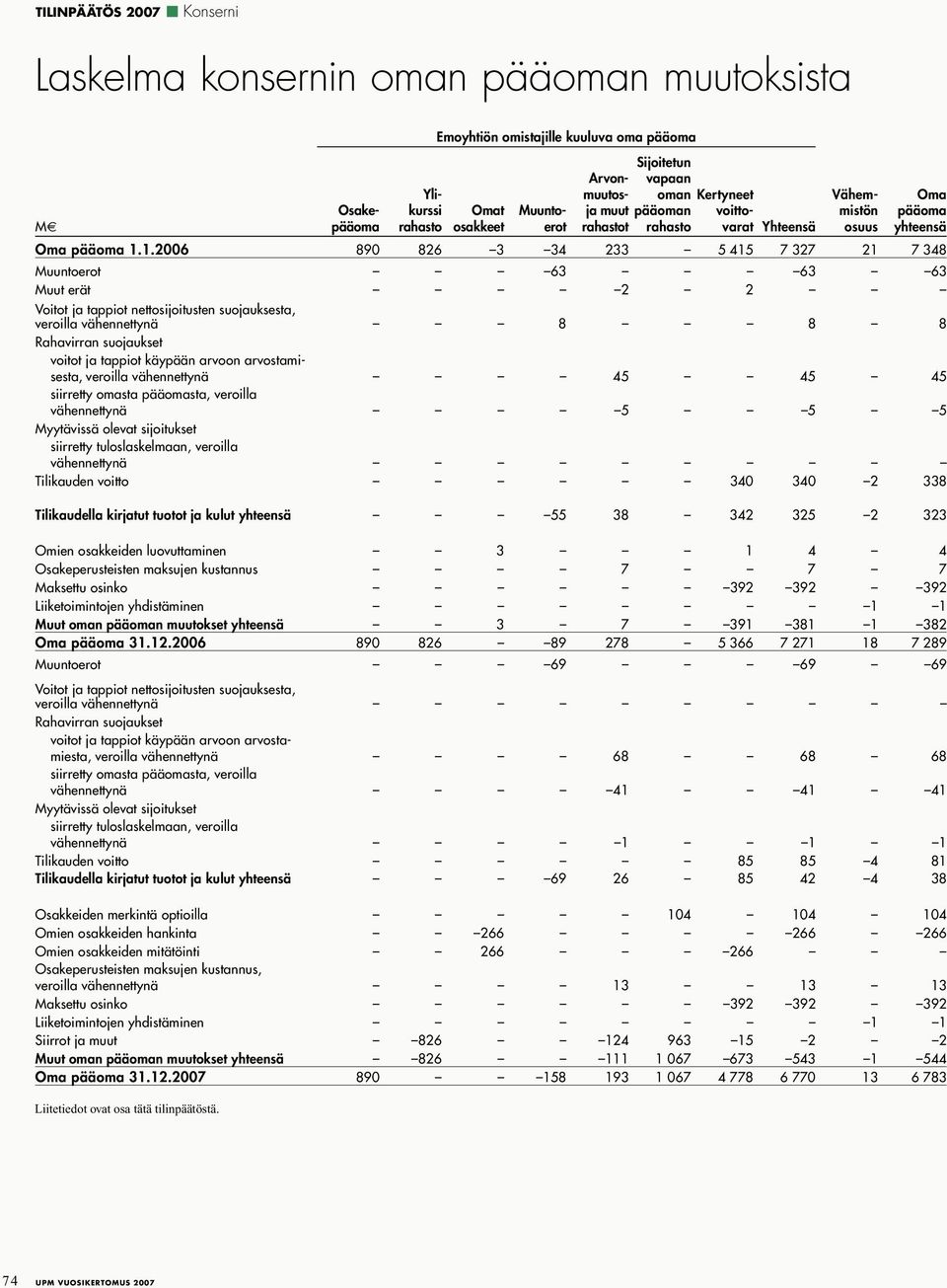 Yhteensä Vähemmistön osuus Oma pääoma yhteensä Muuntoerot 63 63 63 Muut erät 2 2 Voitot ja tappiot nettosijoitusten suojauksesta, veroilla vähennettynä 8 8 8 Rahavirran suojaukset voitot ja tappiot