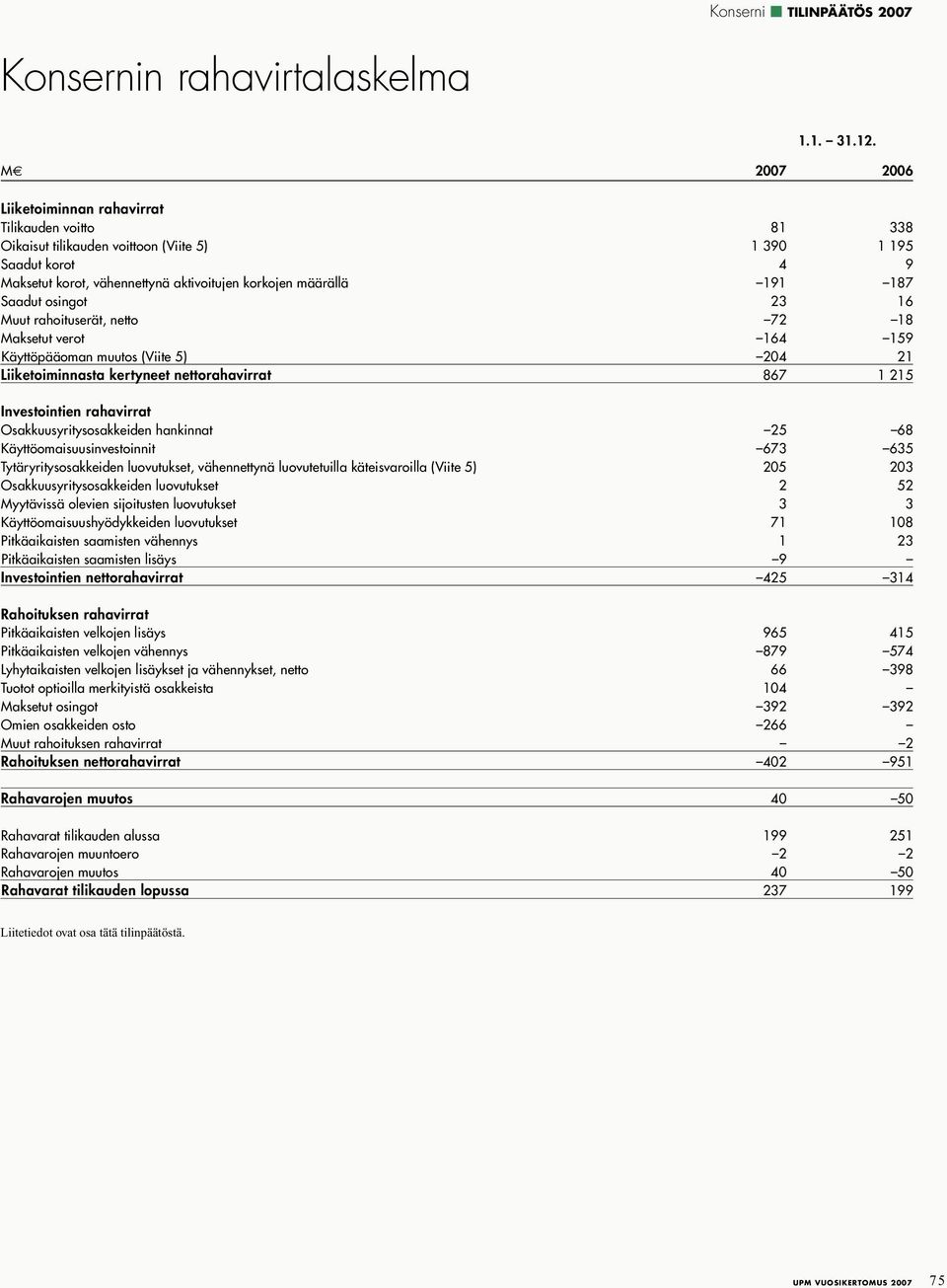 osingot 23 16 Muut rahoituserät, netto 72 18 Maksetut verot 164 159 Käyttöpääoman muutos (Viite 5) 204 21 Liiketoiminnasta kertyneet nettorahavirrat 867 1 215 Investointien rahavirrat