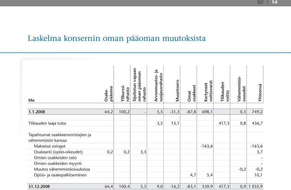 1.2008 64,2 100,2-5,5-31,3-87,8 698,1 0,3 749,2 Tilikauden laaja tulos 3,5 15,1 417,3 0,8 436,7 Tapahtumat osakkeenomistajien ja vähemmistön kanssa: Maksetut