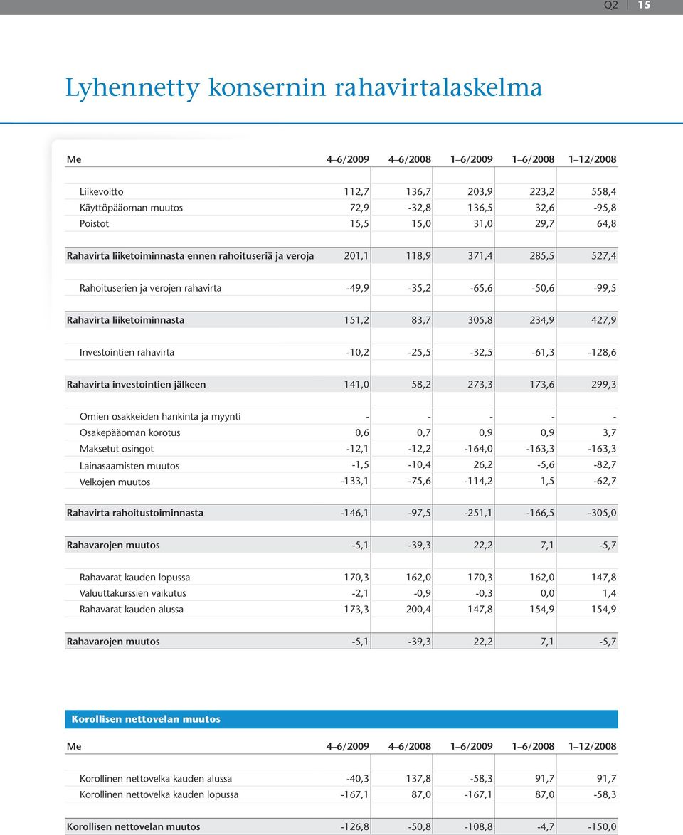 83,7 305,8 234,9 427,9 Investointien rahavirta -10,2-25,5-32,5-61,3-128,6 Rahavirta investointien jälkeen 141,0 58,2 273,3 173,6 299,3 Omien osakkeiden hankinta ja myynti - - - - - Osakepääoman