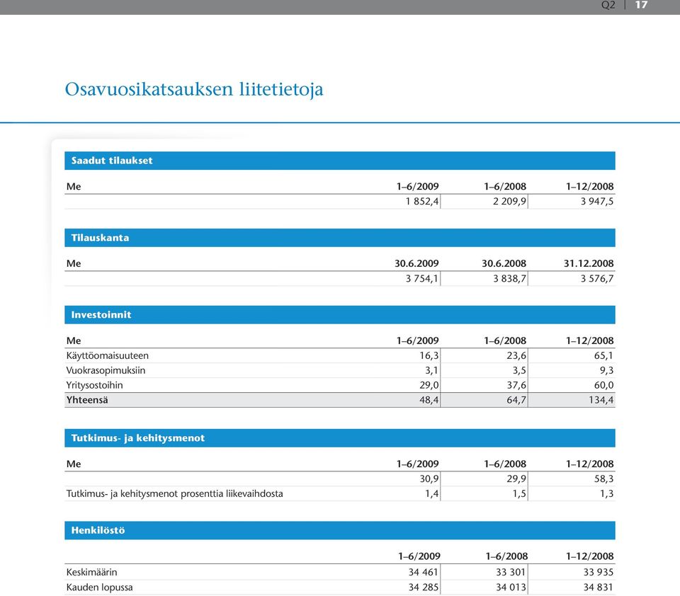 Yritysostoihin 29,0 37,6 60,0 Yhteensä 48,4 64,7 134,4 Tutkimus- ja kehitysmenot Me 1 6/2009 1 6/2008 1 12/2008 30,9 29,9 58,3 Tutkimus- ja