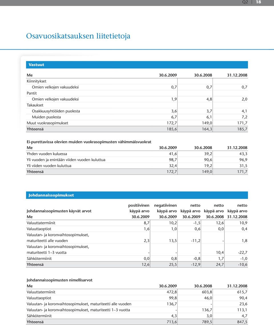 172,7 149,0 171,7 Yhteensä 185,6 164,3 185,7 Ei-purettavissa olevien muiden vuokrasopimusten vähimmäisvuokrat Me 30.6.2009 30.6.2008 31.12.