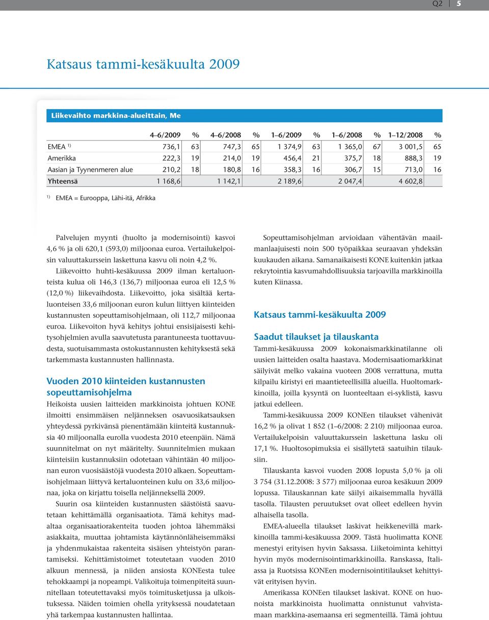 Afrikka Palvelujen myynti (huolto ja modernisointi) kasvoi 4,6 % ja oli 620,1 (593,0) miljoonaa euroa. Vertailukelpoisin valuuttakurssein laskettuna kasvu oli noin 4,2 %.