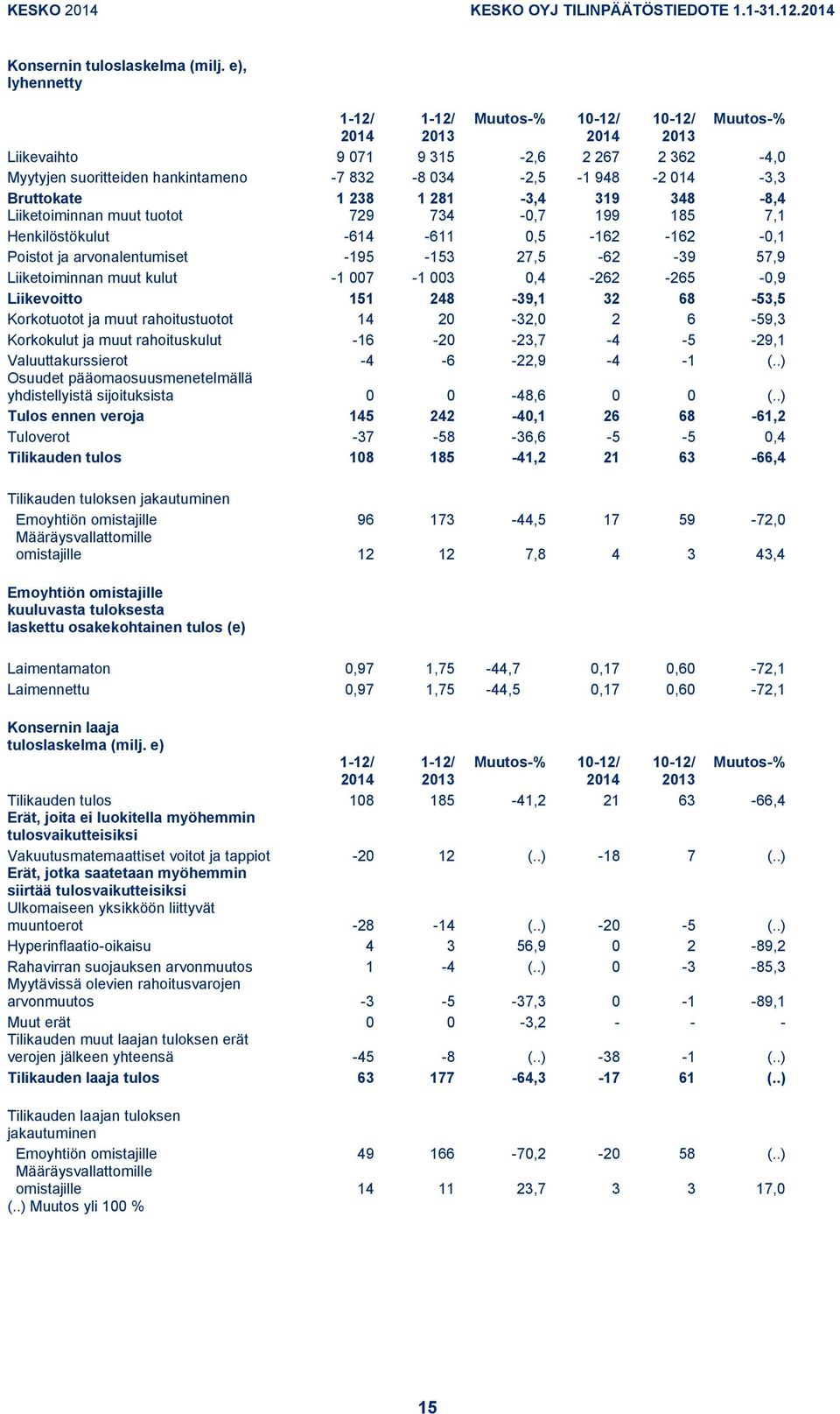 muut tuotot 729 734-0,7 199 185 7,1 Henkilöstökulut -614-611 0,5-162 -162-0,1 Poistot ja arvonalentumiset -195-153 27,5-62 -39 57,9 Liiketoiminnan muut kulut -1 007-1 003 0,4-262 -265-0,9 Liikevoitto