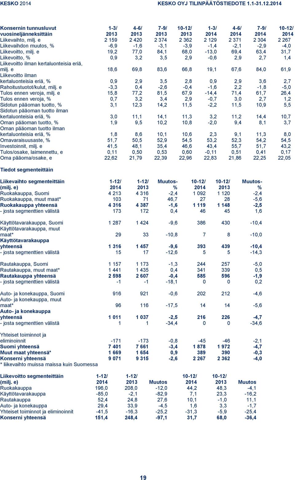 e 19,2 77,0 84,1 68,0-13,0 69,4 63,4 31,7 Liikevoitto, % 0,9 3,2 3,5 2,9-0,6 2,9 2,7 1,4 Liikevoitto ilman kertaluonteisia eriä, milj.