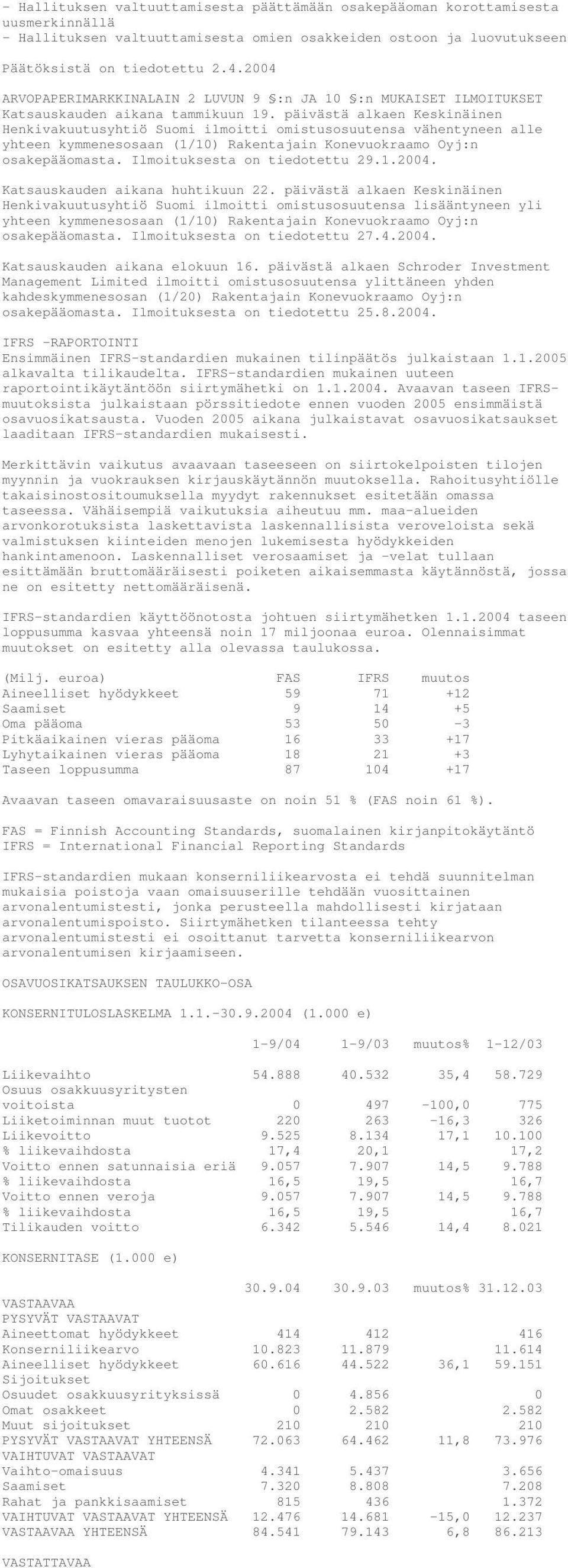 päivästä alkaen Keskinäinen Henkivakuutusyhtiö Suomi ilmoitti omistusosuutensa vähentyneen alle yhteen kymmenesosaan (1/10) Rakentajain Konevuokraamo Oyj:n osakepääomasta.