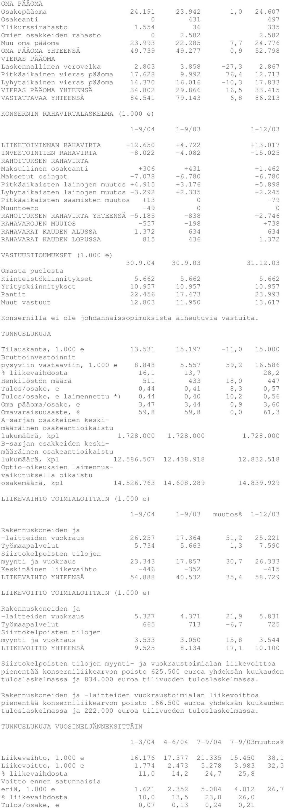 833 VIERAS PÄÄOMA YHTEENSÄ 34.802 29.866 16,5 33.415 VASTATTAVAA YHTEENSÄ 84.541 79.143 6,8 86.213 KONSERNIN RAHAVIRTALASKELMA (1.000 e) 1-9/04 1-9/03 1-12/03 LIIKETOIMINNAN RAHAVIRTA +12.650 +4.