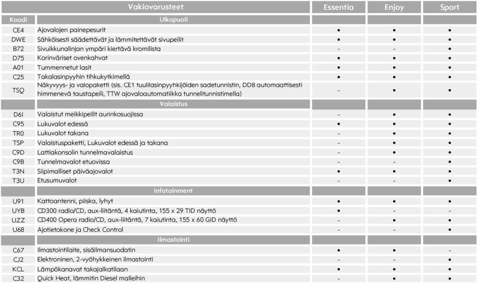 CE1 tuulilasinpyyhkijöiden sadetunnistin, DD8 automaattisesti himmenevä taustapeili, TTW ajovaloautomatiikka tunnelitunnistimella) Valaistus D6I Valaistut meikkipeilit aurinkosuojissa C95 Lukuvalot