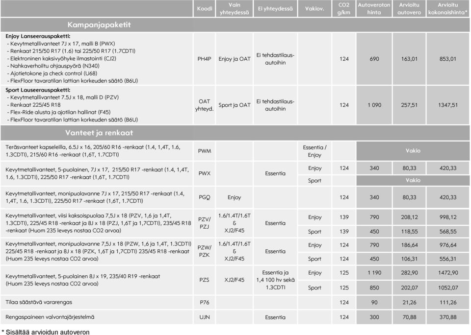 Ei tehdastilausautoihin 124 690 163,01 853,01 Sport Lauseerauspaketti: - Kevytmetallivanteet 7.