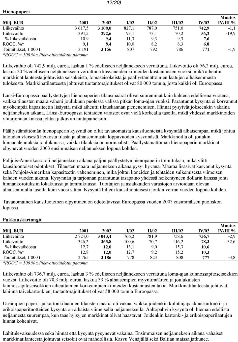 7,6 ROOC, %* 9,1 8,4 10,0 8,2 8,3 6,8 Toimitukset, 1 000 t 3 191 3 156 807 792 786 771-1,9 *ROOC = 100 % x liikevoitto/sidottu pääoma Liikevaihto oli 742,9 milj.